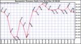 Milwaukee Weather Barometric Pressure Daily Low