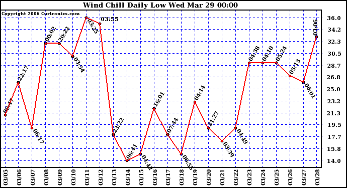 Milwaukee Weather Wind Chill Daily Low