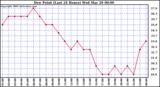 Milwaukee Weather Dew Point (Last 24 Hours)