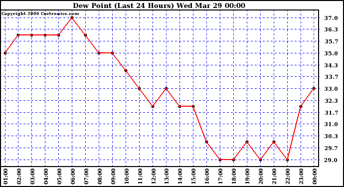 Milwaukee Weather Dew Point (Last 24 Hours)