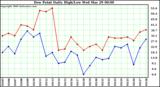 Milwaukee Weather Dew Point Daily High/Low