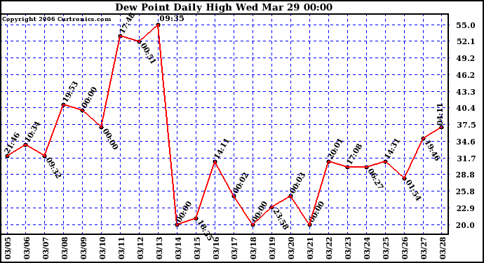 Milwaukee Weather Dew Point Daily High