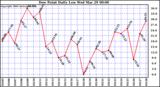 Milwaukee Weather Dew Point Daily Low