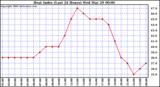 Milwaukee Weather Heat Index (Last 24 Hours)