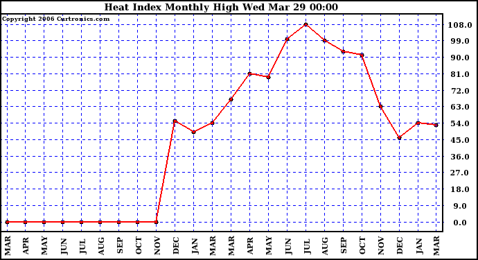 Milwaukee Weather Heat Index Monthly High