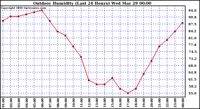 Milwaukee Weather Outdoor Humidity (Last 24 Hours)