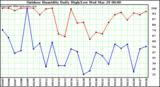 Milwaukee Weather Outdoor Humidity Daily High/Low