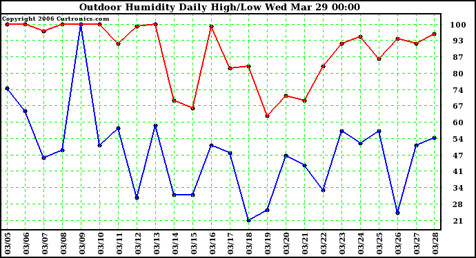 Milwaukee Weather Outdoor Humidity Daily High/Low