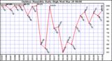 Milwaukee Weather Outdoor Humidity Daily High