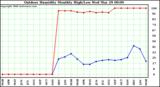 Milwaukee Weather Outdoor Humidity Monthly High/Low