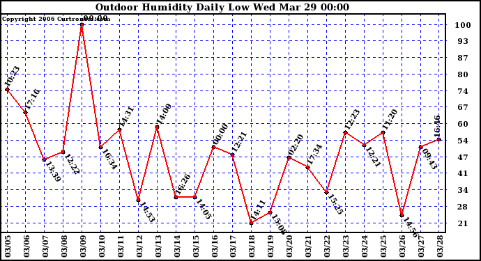 Milwaukee Weather Outdoor Humidity Daily Low