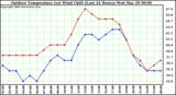 Milwaukee Weather Outdoor Temperature (vs) Wind Chill (Last 24 Hours)