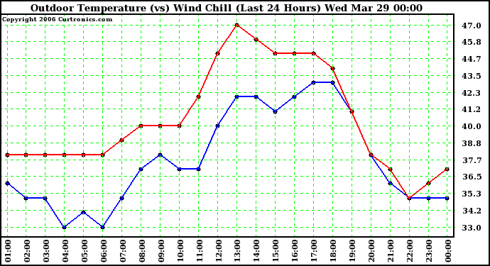 Milwaukee Weather Outdoor Temperature (vs) Wind Chill (Last 24 Hours)