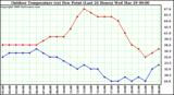 Milwaukee Weather Outdoor Temperature (vs) Dew Point (Last 24 Hours)