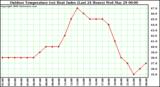 Milwaukee Weather Outdoor Temperature (vs) Heat Index (Last 24 Hours)