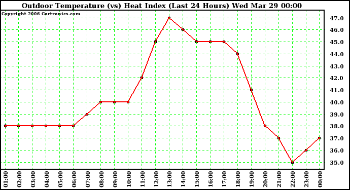 Milwaukee Weather Outdoor Temperature (vs) Heat Index (Last 24 Hours)