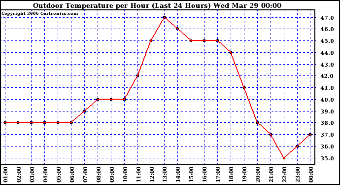 Milwaukee Weather Outdoor Temperature per Hour (Last 24 Hours)