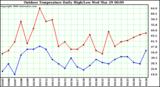 Milwaukee Weather Outdoor Temperature Daily High/Low