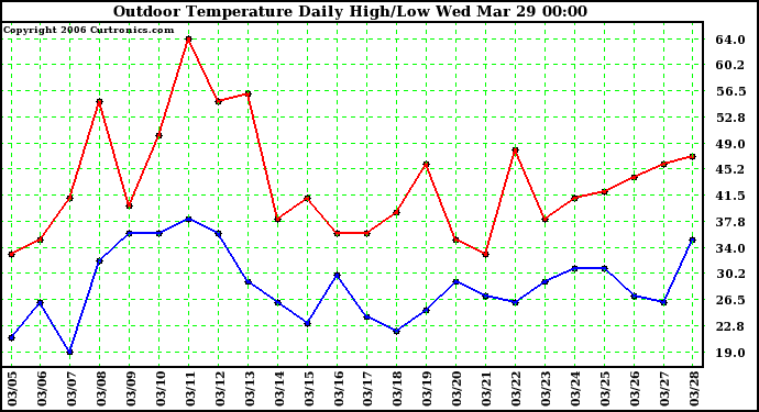 Milwaukee Weather Outdoor Temperature Daily High/Low