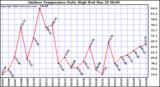 Milwaukee Weather Outdoor Temperature Daily High