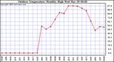 Milwaukee Weather Outdoor Temperature Monthly High