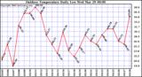 Milwaukee Weather Outdoor Temperature Daily Low