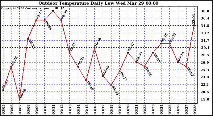 Milwaukee Weather Outdoor Temperature Daily Low