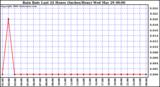 Milwaukee Weather Rain Rate Last 24 Hours (Inches/Hour)