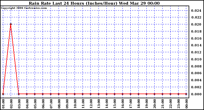 Milwaukee Weather Rain Rate Last 24 Hours (Inches/Hour)