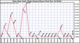 Milwaukee Weather Rain Rate Daily High (Inches/Hour)