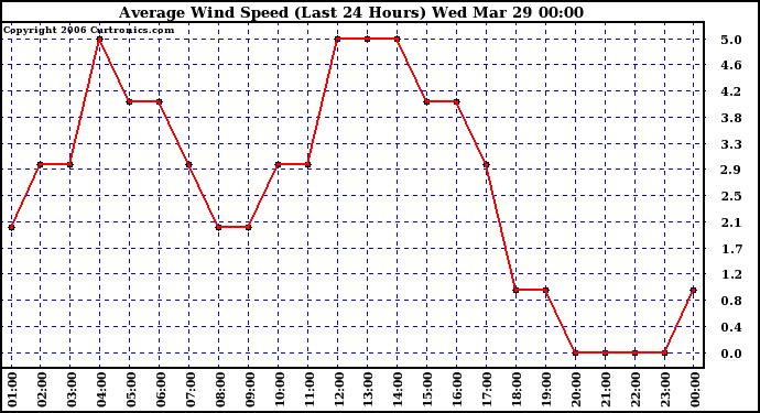 Milwaukee Weather Average Wind Speed (Last 24 Hours)