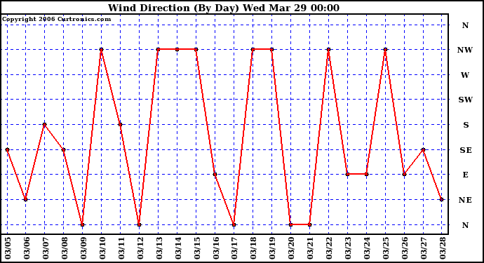 Milwaukee Weather Wind Direction (By Day)