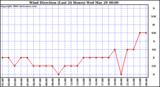 Milwaukee Weather Wind Direction (Last 24 Hours)