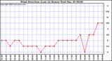 Milwaukee Weather Wind Direction (Last 24 Hours)