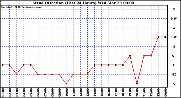 Milwaukee Weather Wind Direction (Last 24 Hours)