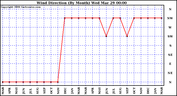 Milwaukee Weather Wind Direction (By Month)
