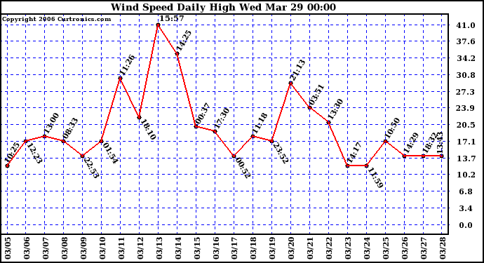 Milwaukee Weather Wind Speed Daily High