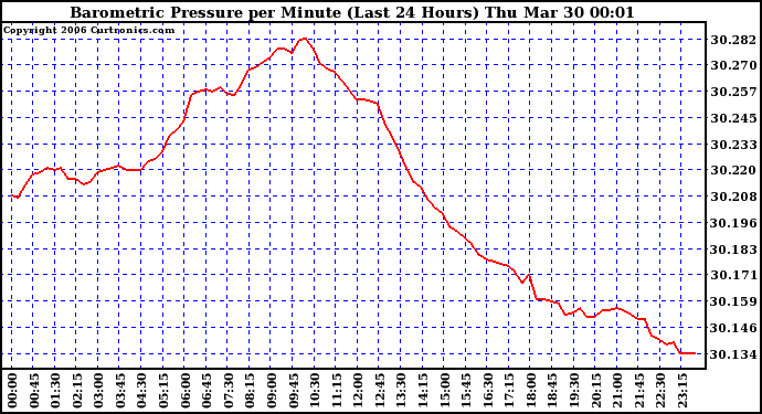 Milwaukee Weather Barometric Pressure per Minute (Last 24 Hours)