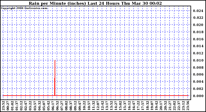 Milwaukee Weather Rain per Minute (inches) Last 24 Hours