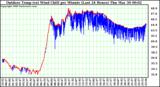 Milwaukee Weather Outdoor Temp (vs) Wind Chill per Minute (Last 24 Hours)