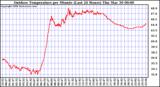 Milwaukee Weather Outdoor Temperature per Minute (Last 24 Hours)