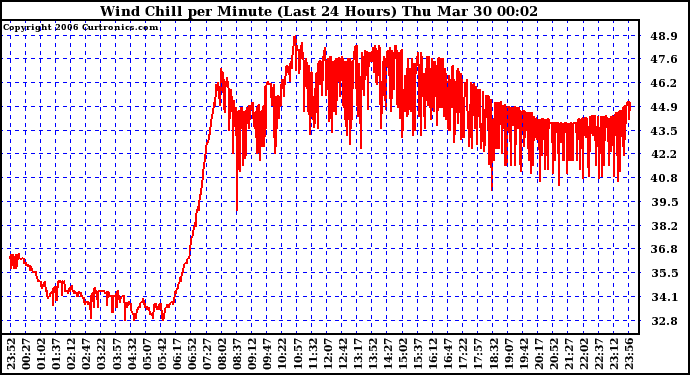 Milwaukee Weather Wind Chill per Minute (Last 24 Hours)