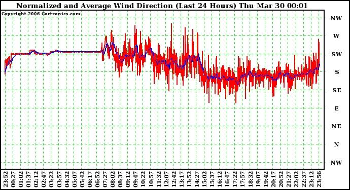 Milwaukee Weather Normalized and Average Wind Direction (Last 24 Hours)