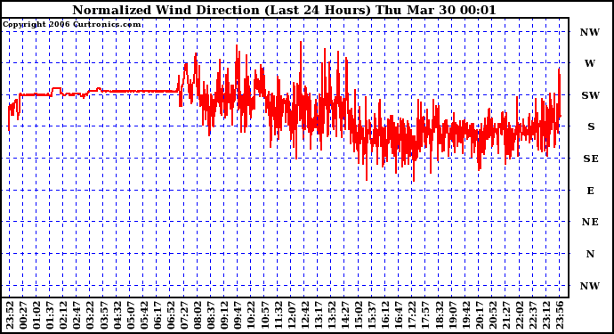 Milwaukee Weather Normalized Wind Direction (Last 24 Hours)