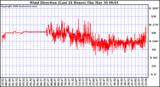 Milwaukee Weather Wind Direction (Last 24 Hours)