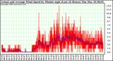 Milwaukee Weather Actual and Average Wind Speed by Minute mph (Last 24 Hours)