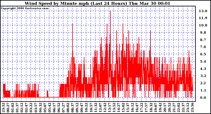 Milwaukee Weather Wind Speed by Minute mph (Last 24 Hours)