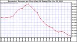 Milwaukee Weather Barometric Pressure per Hour (Last 24 Hours)