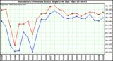 Milwaukee Weather Barometric Pressure Daily High/Low