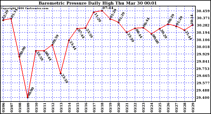 Milwaukee Weather Barometric Pressure Daily High